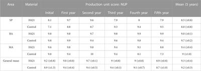 Five-years post commercial approval monitoring of eucalyptus H421